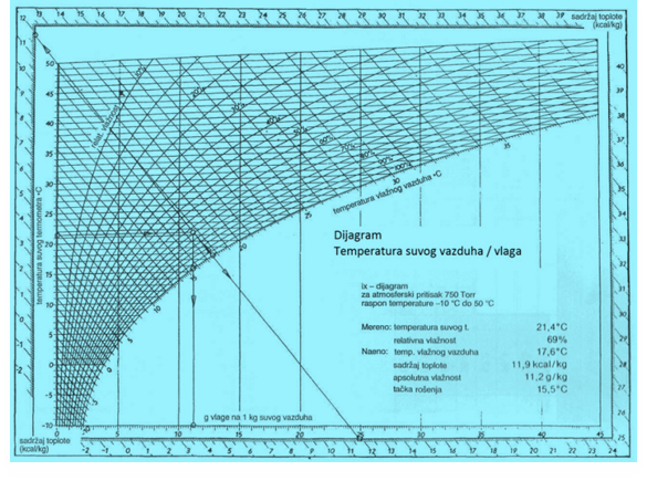 dijagram temperatura vazduha i vlaga